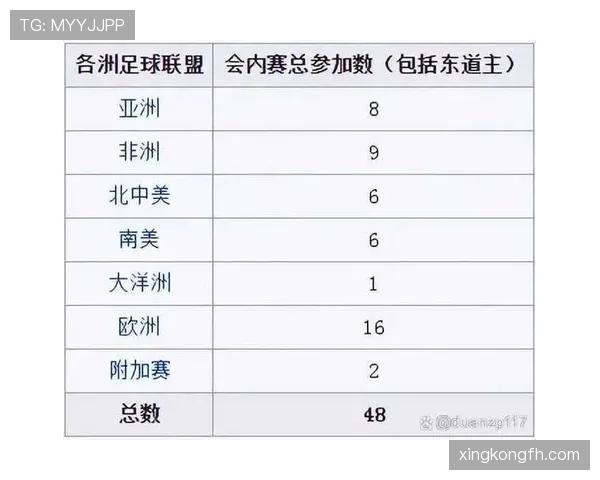 2026世界杯48队12个小组赛制怎么分配和晋级
